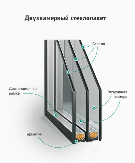 двухкамерные стеклопакеты пластикового окна